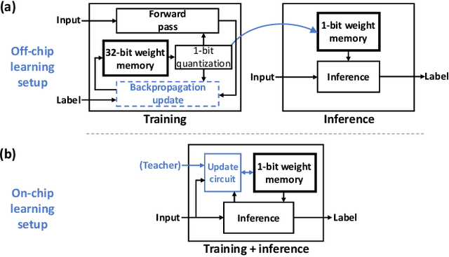Figure 1 for MorphIC: A 65-nm 738k-Synapse/mm$^2$ Quad-Core Binary-Weight Digital Neuromorphic Processor with Stochastic Spike-Driven Online Learning