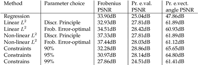 Figure 2 for Diffusion tensor imaging with deterministic error bounds