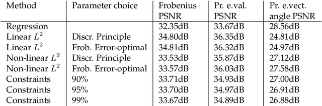 Figure 4 for Diffusion tensor imaging with deterministic error bounds