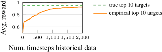 Figure 3 for Dual-Mandate Patrols: Multi-Armed Bandits for Green Security