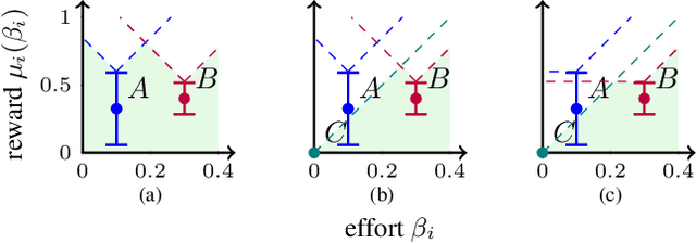Figure 4 for Dual-Mandate Patrols: Multi-Armed Bandits for Green Security