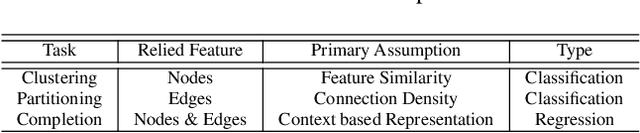 Figure 3 for When Does Self-Supervision Help Graph Convolutional Networks?