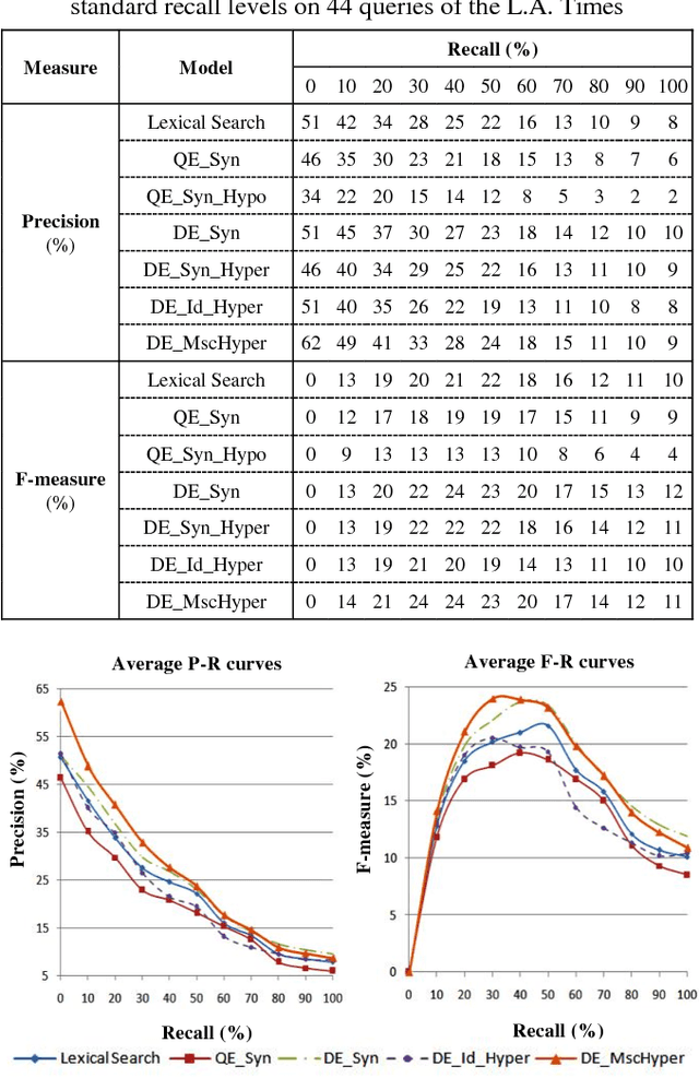 Figure 4 for WordNet-Based Information Retrieval Using Common Hypernyms and Combined Features