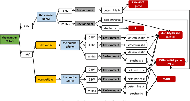 Figure 3 for A Survey on Autonomous Vehicle Control in the Era of Mixed-Autonomy: From Physics-Based to AI-Guided Driving Policy Learning