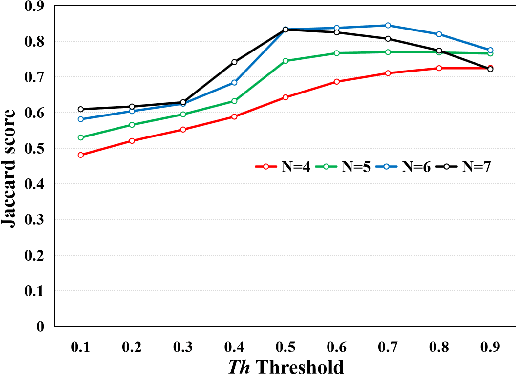 Figure 4 for A deep learning based multiscale approach to segment cancer area in liver whole slide image