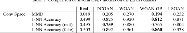 Figure 2 for An empirical study on evaluation metrics of generative adversarial networks