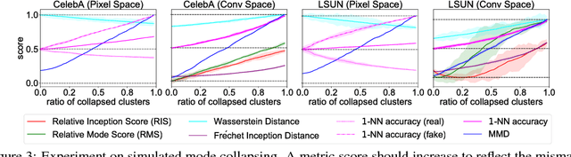 Figure 4 for An empirical study on evaluation metrics of generative adversarial networks