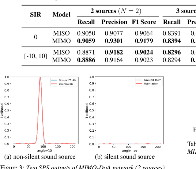 Figure 4 for MIMO-DoAnet: Multi-channel Input and Multiple Outputs DoA Network with Unknown Number of Sound Sources