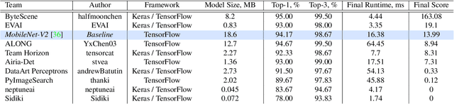 Figure 2 for Fast and Accurate Quantized Camera Scene Detection on Smartphones, Mobile AI 2021 Challenge: Report