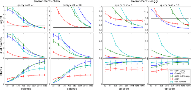 Figure 4 for Active Reinforcement Learning: Observing Rewards at a Cost
