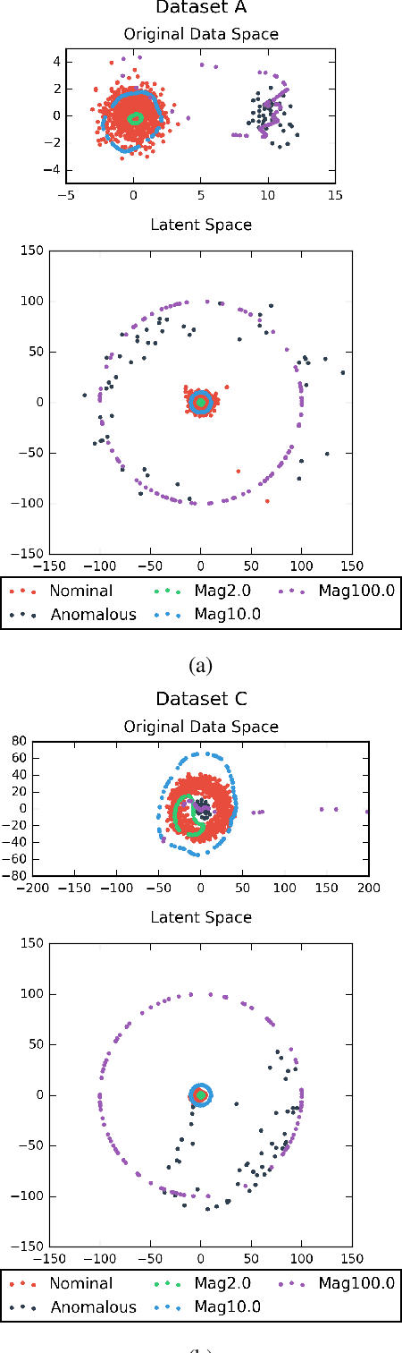 Figure 4 for DOPING: Generative Data Augmentation for Unsupervised Anomaly Detection with GAN