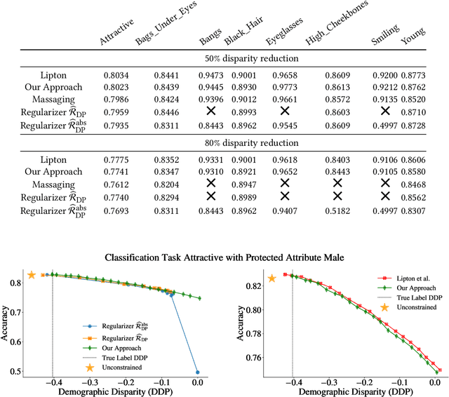 Figure 4 for Are Two Heads the Same as One? Identifying Disparate Treatment in Fair Neural Networks