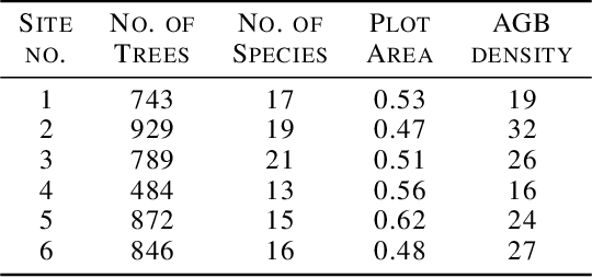 Figure 1 for Tackling the Overestimation of Forest Carbon with Deep Learning and Aerial Imagery