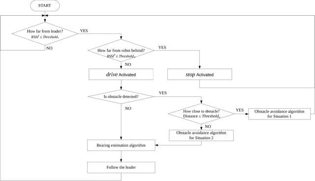 Figure 4 for A Directional Antenna based Leader-Follower Relay System for End-to-End Robot Communications