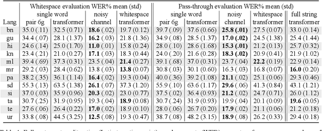 Figure 4 for Processing South Asian Languages Written in the Latin Script: the Dakshina Dataset