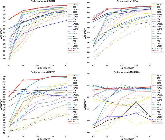 Figure 4 for Infinite Feature Selection: A Graph-based Feature Filtering Approach
