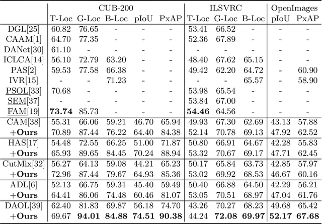 Figure 4 for Bagging Regional Classification Activation Maps for Weakly Supervised Object Localization