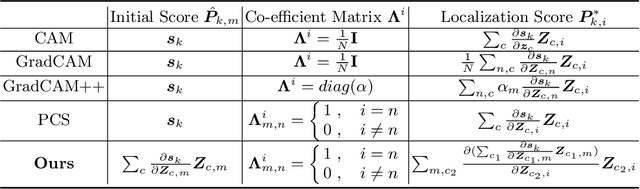 Figure 2 for Bagging Regional Classification Activation Maps for Weakly Supervised Object Localization