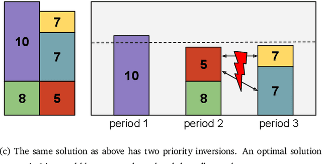 Figure 1 for Exact and Metaheuristic Approaches for the Production Leveling Problem