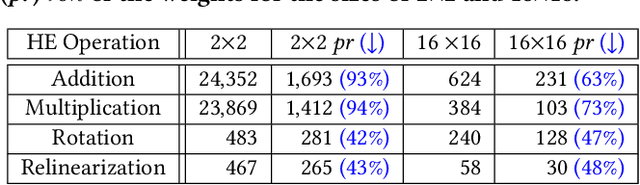 Figure 4 for HE-PEx: Efficient Machine Learning under Homomorphic Encryption using Pruning, Permutation and Expansion