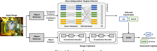 Figure 1 for Learning to Select: A Fully Attentive Approach for Novel Object Captioning