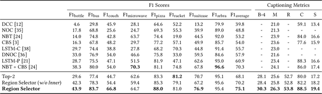 Figure 3 for Learning to Select: A Fully Attentive Approach for Novel Object Captioning