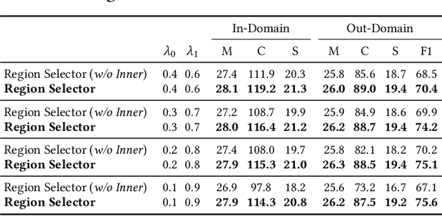 Figure 4 for Learning to Select: A Fully Attentive Approach for Novel Object Captioning