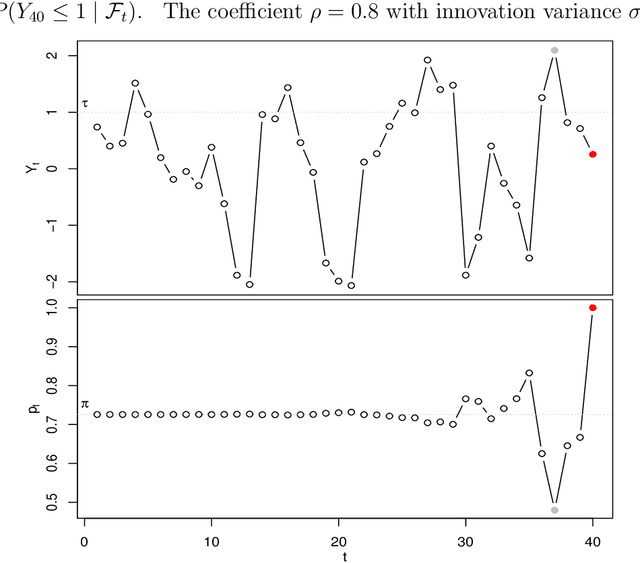 Figure 1 for Threshold Martingales and the Evolution of Forecasts