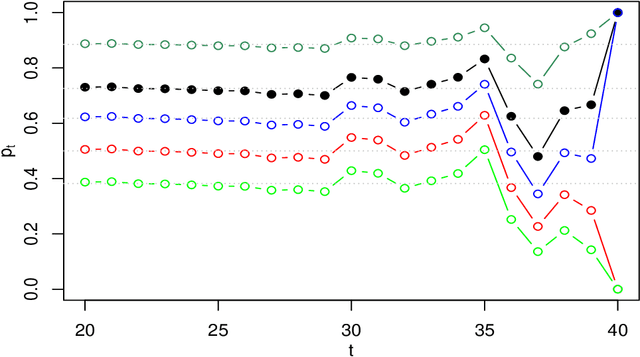 Figure 3 for Threshold Martingales and the Evolution of Forecasts