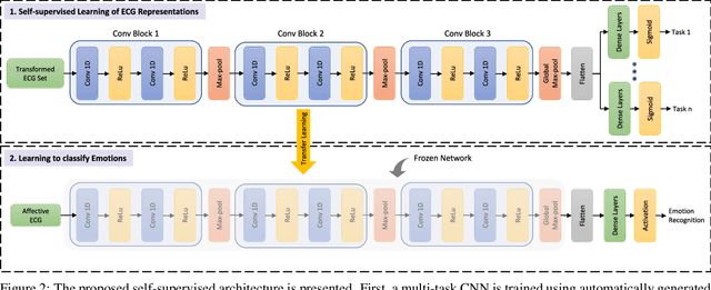 Figure 3 for Self-supervised ECG Representation Learning for Emotion Recognition