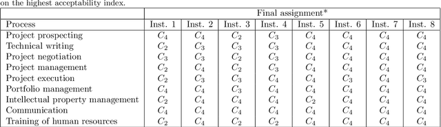 Figure 3 for Multiple criteria hierarchy process for sorting problems under uncertainty applied to the evaluation of the operational maturity of research institutions