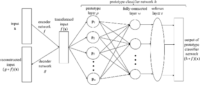 Figure 3 for Explaining Deep Classification of Time-Series Data with Learned Prototypes
