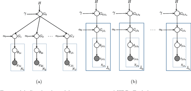Figure 3 for Discovering topic structures of a temporally evolving document corpus