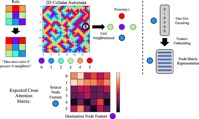 Figure 3 for AMPNet: Attention as Message Passing for Graph Neural Networks