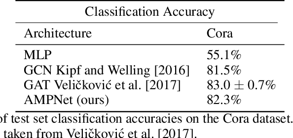 Figure 4 for AMPNet: Attention as Message Passing for Graph Neural Networks