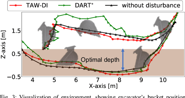 Figure 3 for Disturbance-Injected Robust Imitation Learning with Task Achievement