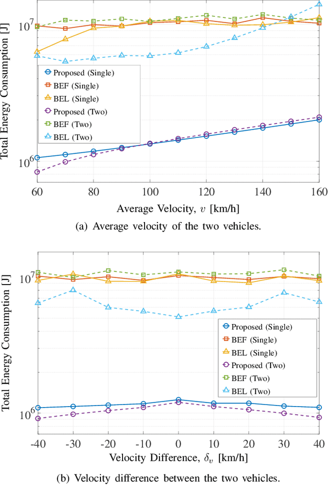 Figure 4 for Energy-efficient Cooperative Offloading for Edge Computing-enabled Vehicular Networks