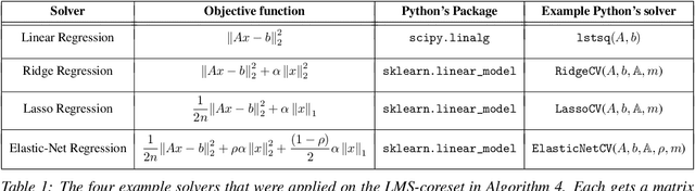 Figure 2 for Fast and Accurate Least-Mean-Squares Solvers