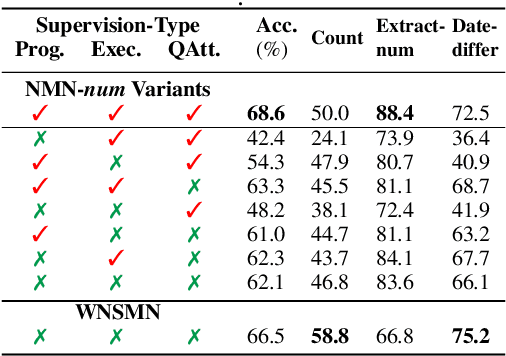 Figure 4 for Weakly Supervised Neuro-Symbolic Module Networks for Numerical Reasoning