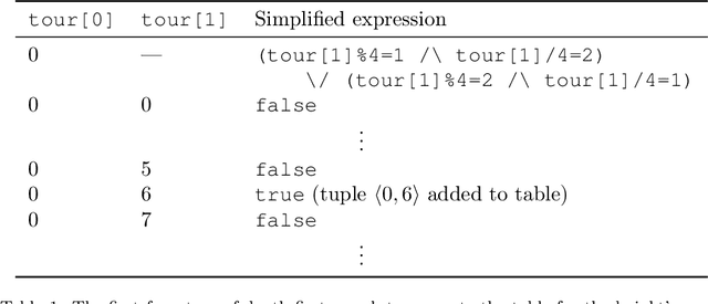 Figure 2 for Automatic Tabulation in Constraint Models