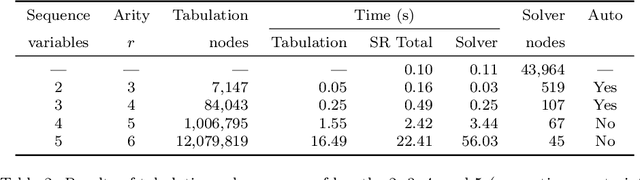 Figure 4 for Automatic Tabulation in Constraint Models