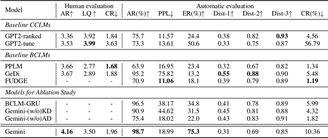 Figure 3 for Bridging the Gap Between Training and Inference of Bayesian Controllable Language Models