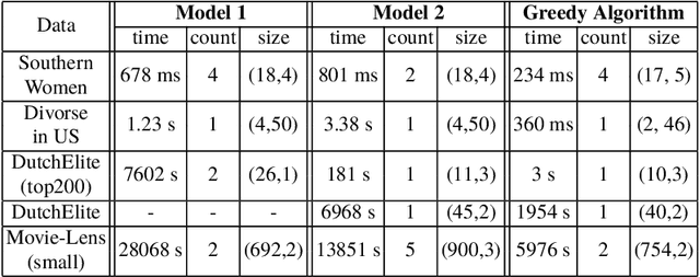 Figure 2 for Mixed Integer Programming for Searching Maximum Quasi-Bicliques