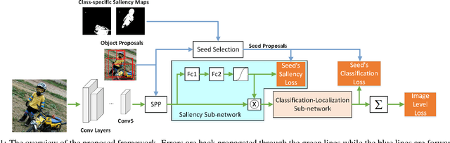 Figure 1 for Saliency Guided End-to-End Learning for Weakly Supervised Object Detection