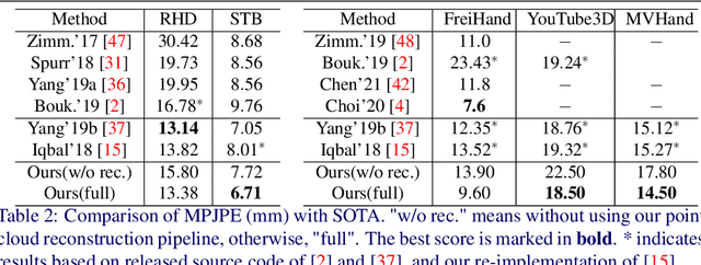 Figure 4 for Local and Global Point Cloud Reconstruction for 3D Hand Pose Estimation