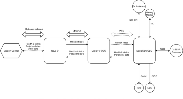 Figure 1 for NASA/GSFC's Flight Software Core Flight System Implementation For A Lunar Surface Imaging Mission