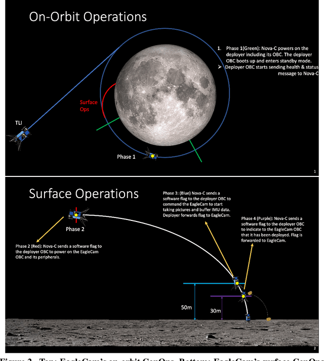 Figure 2 for NASA/GSFC's Flight Software Core Flight System Implementation For A Lunar Surface Imaging Mission