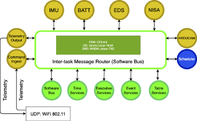 Figure 4 for NASA/GSFC's Flight Software Core Flight System Implementation For A Lunar Surface Imaging Mission