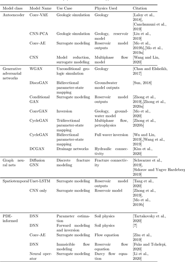 Figure 4 for Applications of physics-informed scientific machine learning in subsurface science: A survey