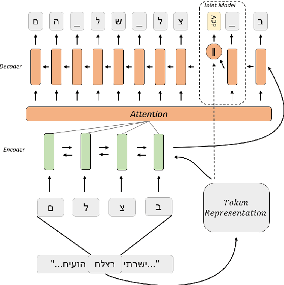 Figure 1 for Neural Token Segmentation for High Token-Internal Complexity